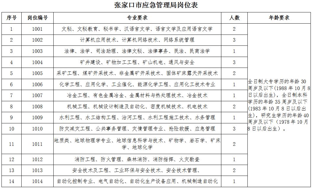 工农区应急管理局招聘启事