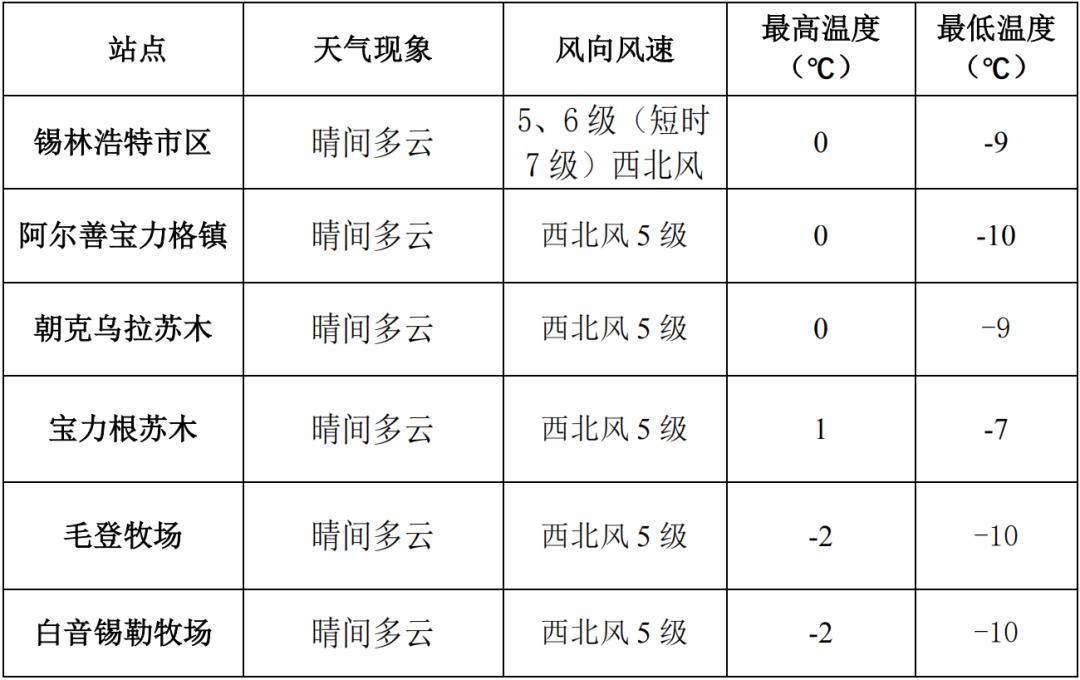 贝力克牧场天气预报更新通知