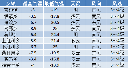 多穷村天气预报更新通知