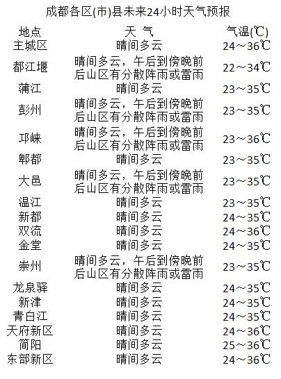 犀合社区天气预报更新通知