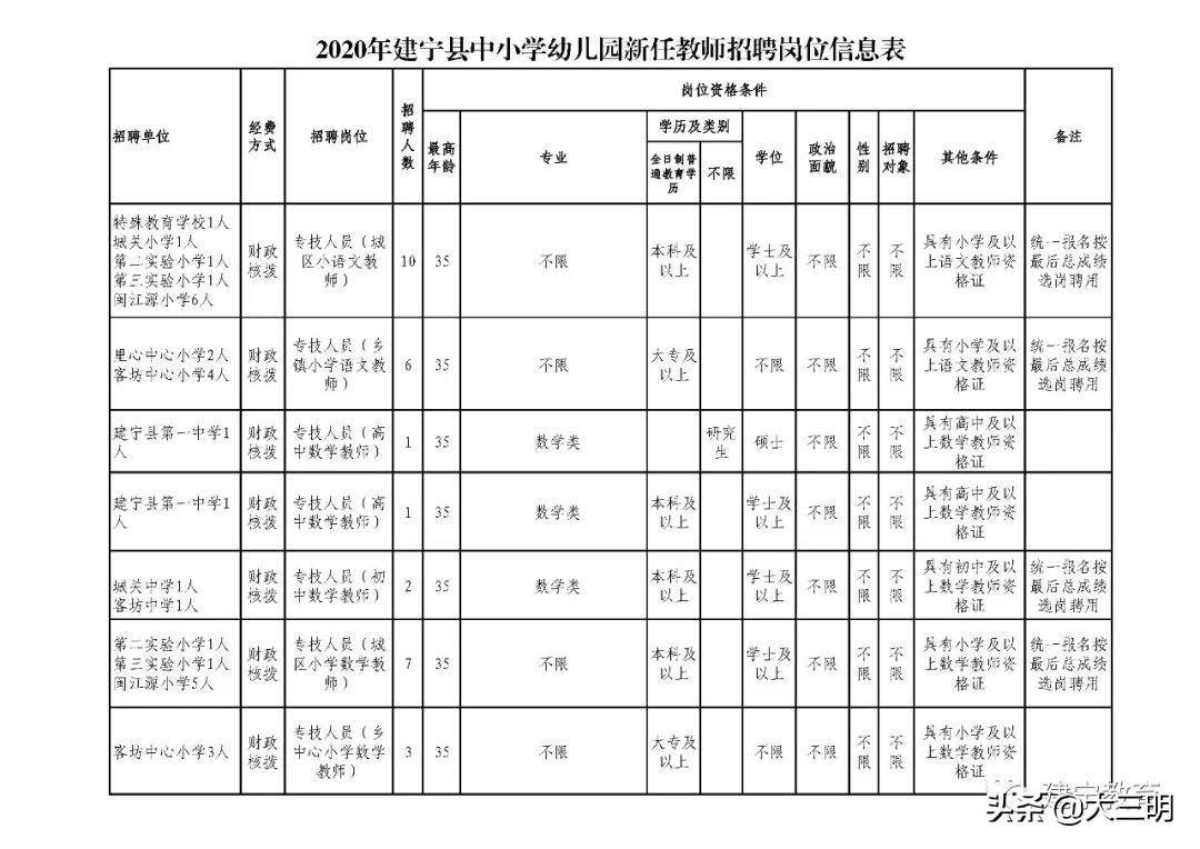 建宁县发展和改革局最新招聘启事概览