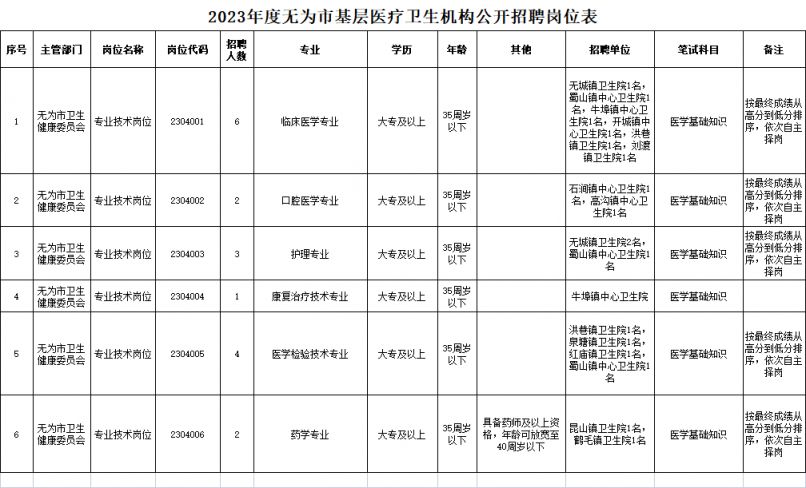 无为县卫生健康局最新招聘资讯概览