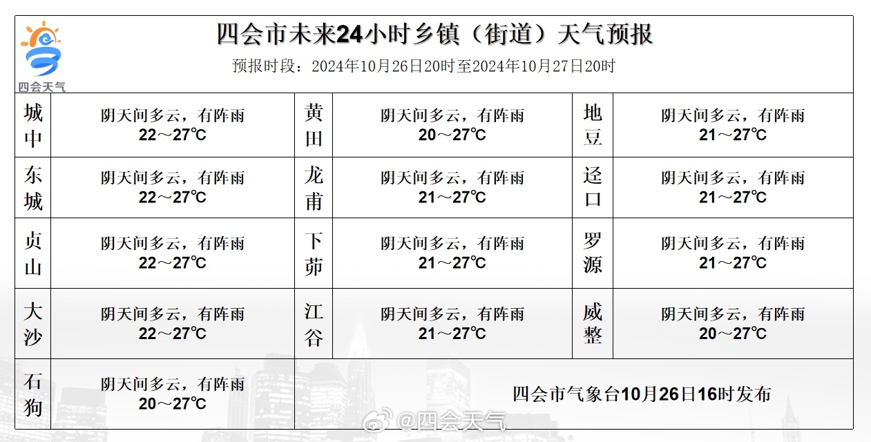 蜘蛛山乡天气预报更新通知