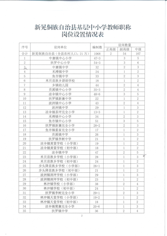 新晃侗族自治县教育局招聘公告概览