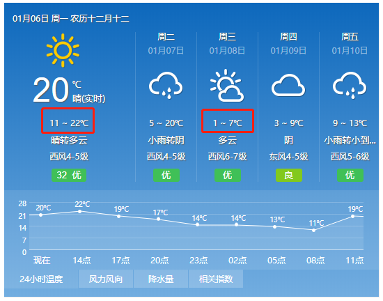 西脑包街道天气预报更新通知