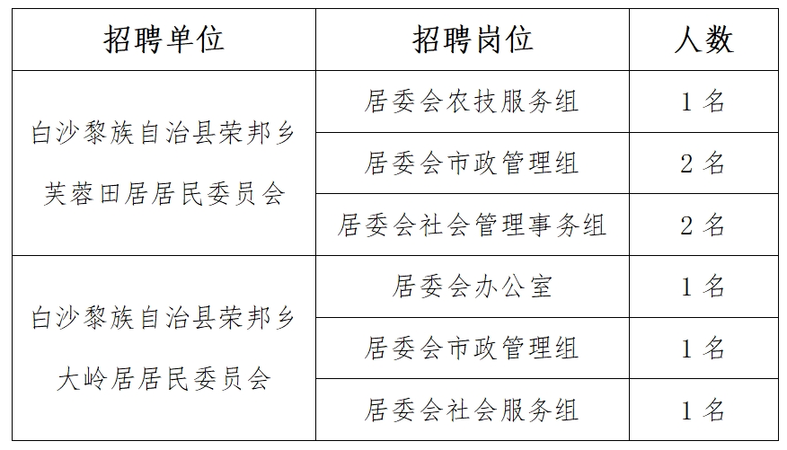 耿家营彝族苗族乡最新招聘信息汇总