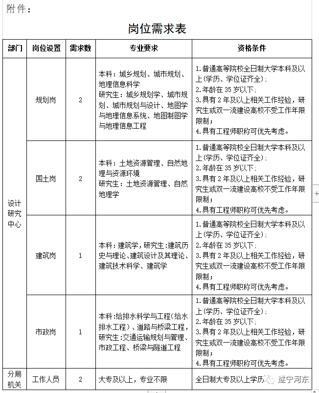 小店区自然资源和规划局招聘公告解析